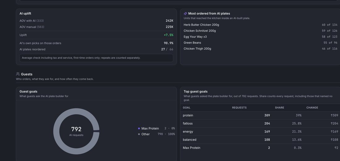 Uplift against manual orders, the dishes AI plates put on the table, and the mix of guest goals